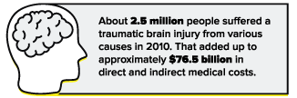 statistics about traumatic brain injuries
